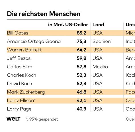 reiche männer|Die reichsten Menschen der Welt: Wer sind sie und wie haben。